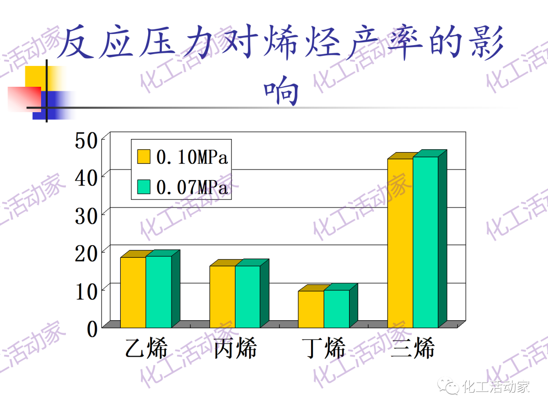 石科院PPT│催化热裂解（CPP）制取乙烯和丙烯技术及其工业应用的图20