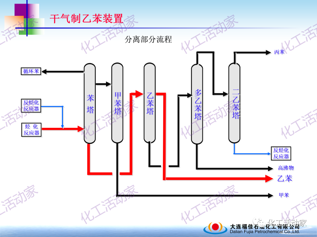 大連福佳PPT│干氣制乙苯裝置技術及操作培訓的圖27