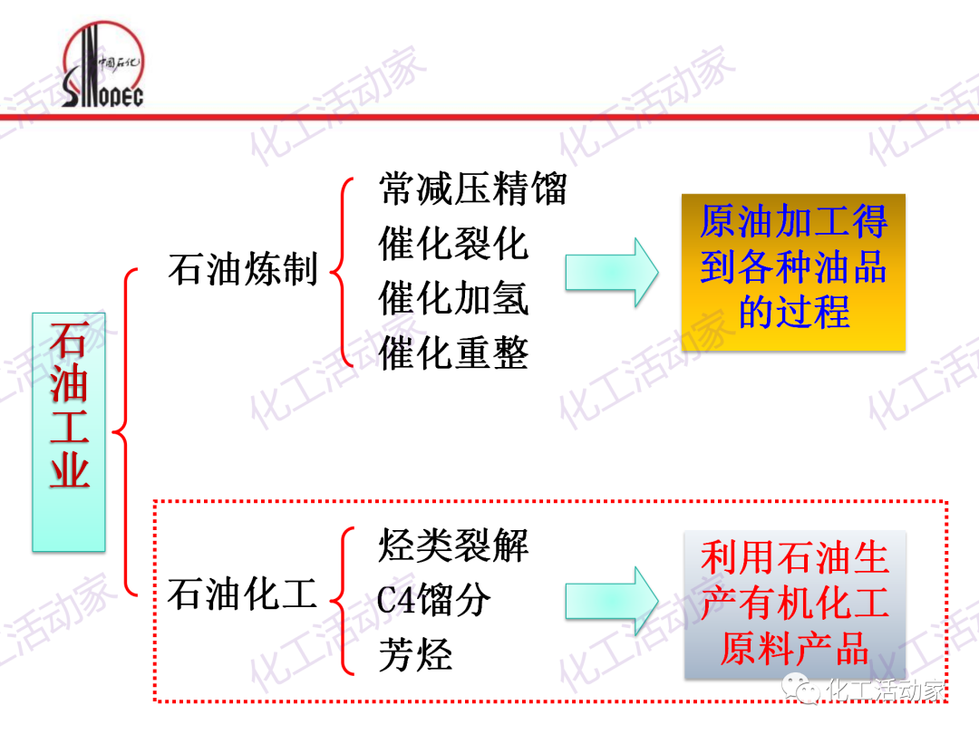 中石化PPT│石油化工单元工艺之烃类裂解（上）的图2