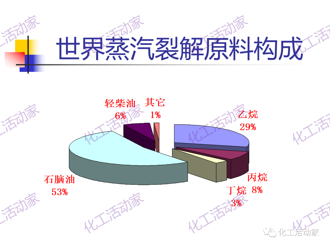 石科院PPT│催化热裂解（CPP）制取乙烯和丙烯技术及其工业应用的图5