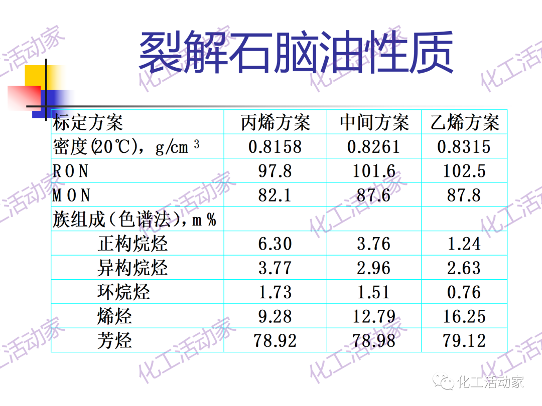 石科院PPT│催化热裂解（CPP）制取乙烯和丙烯技术及其工业应用的图33