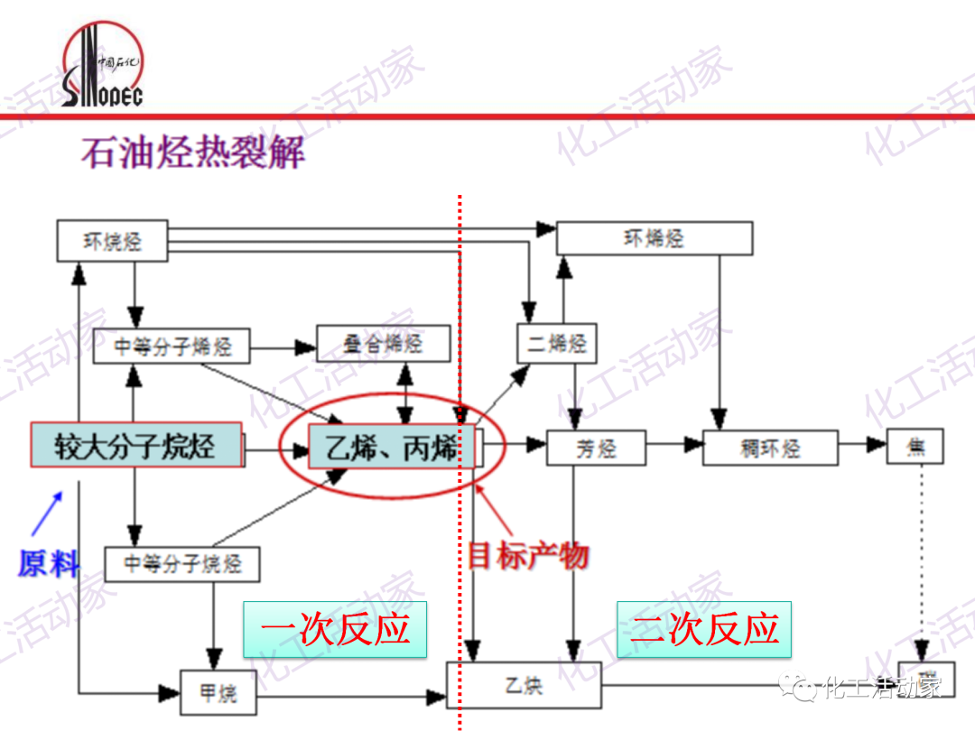 中石化PPT│石油化工单元工艺之烃类裂解（上）的图7