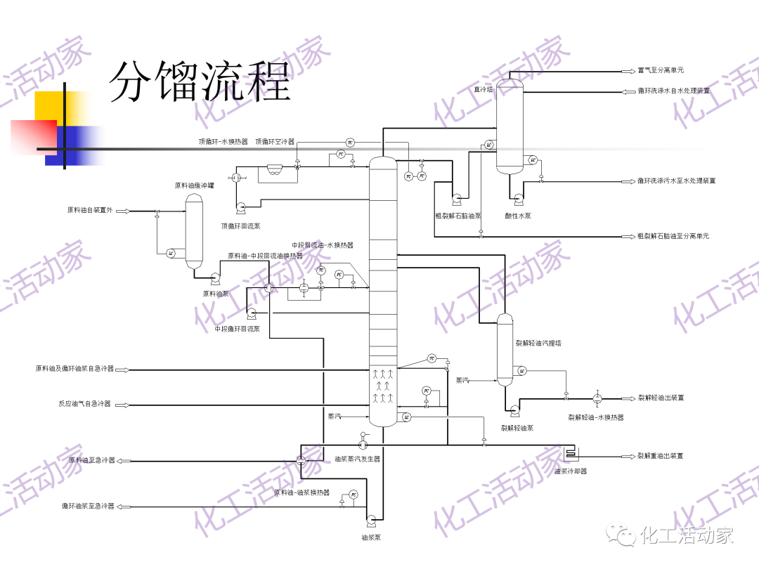 石科院PPT│催化热裂解（CPP）制取乙烯和丙烯技术及其工业应用的图49