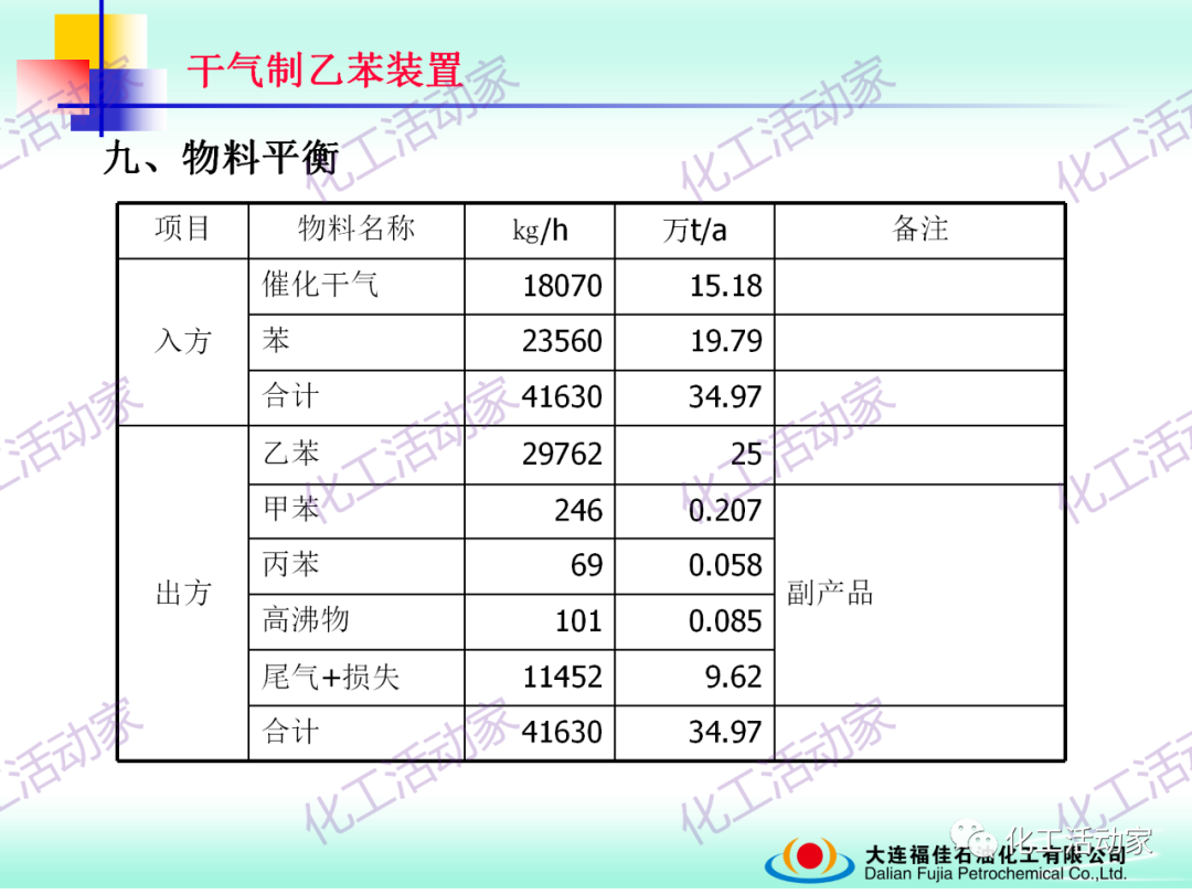 大連福佳PPT│干氣制乙苯裝置技術及操作培訓的圖39