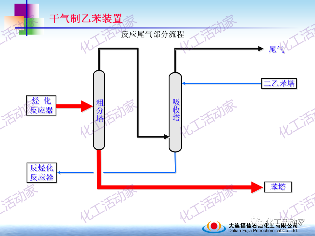 大連福佳PPT│干氣制乙苯裝置技術及操作培訓的圖25