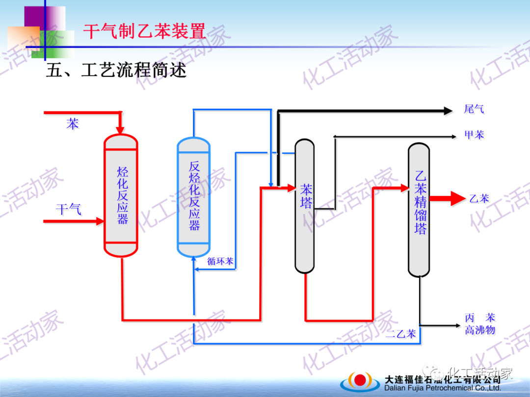 大連福佳PPT│干氣制乙苯裝置技術及操作培訓的圖16