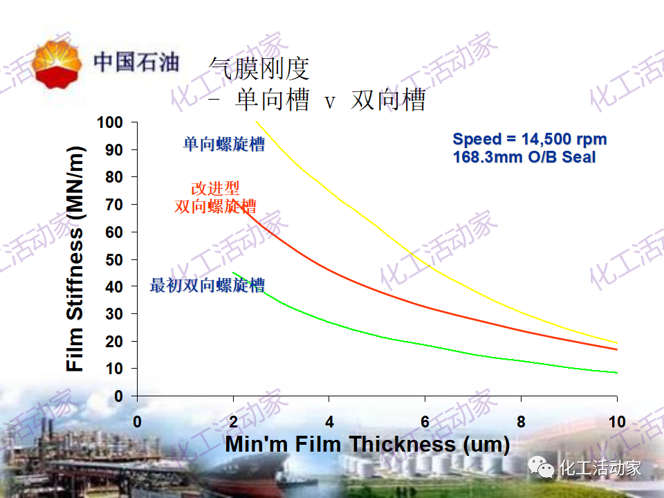 中石油PPT│透平壓縮機(jī)干氣密封原理及應(yīng)用的圖12