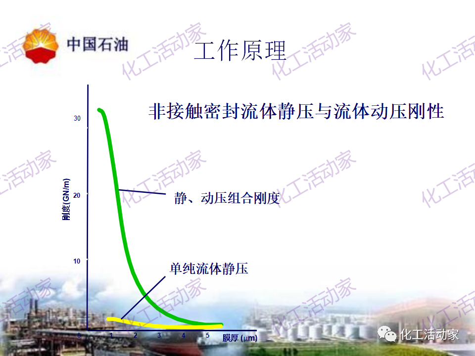 中石油PPT│透平壓縮機(jī)干氣密封原理及應(yīng)用的圖18