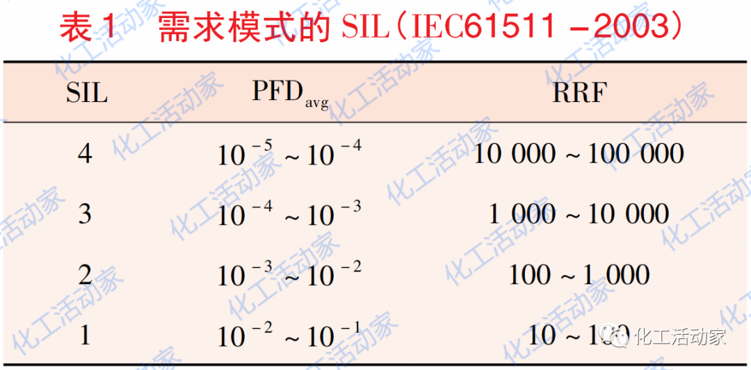 SIL 定級技術要求有哪些？我們該如何正確的理解和應用？的圖5