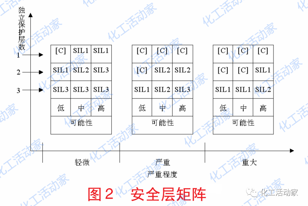 SIL 定級技術要求有哪些？我們該如何正確的理解和應用？的圖6
