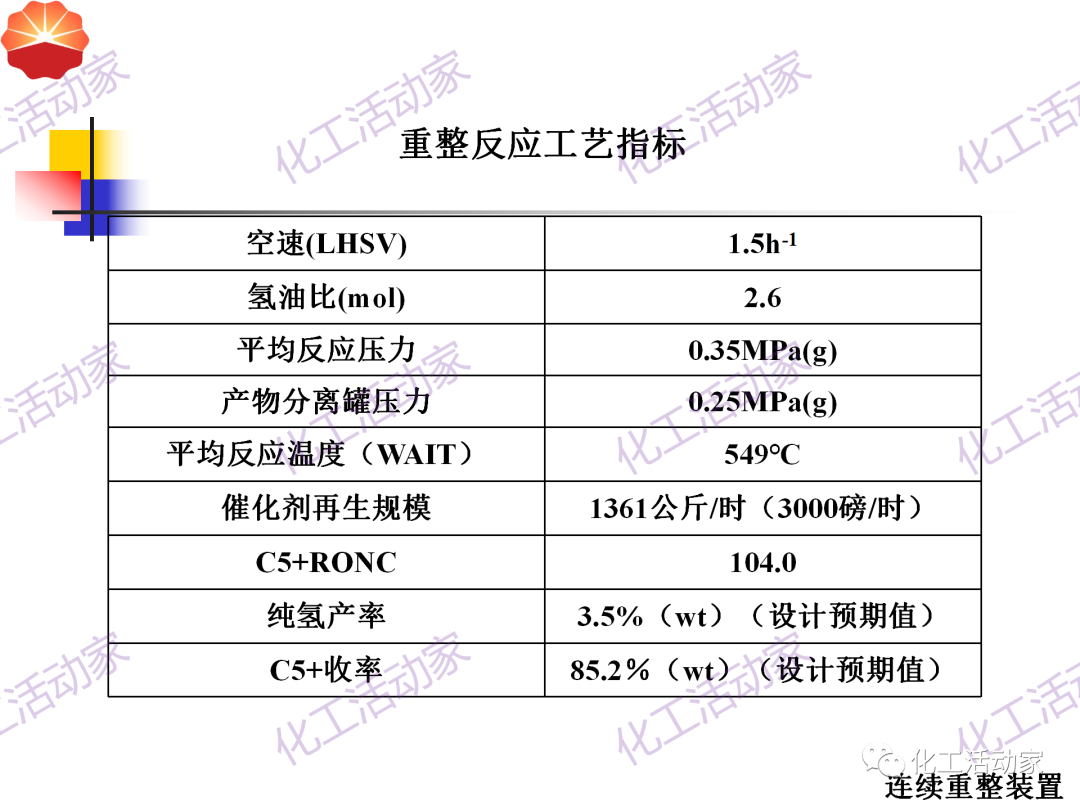 中石油PPT│130万吨/年连续重整装置工艺技术培训的图13