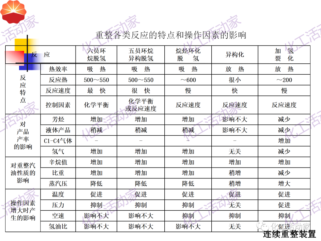 中石油PPT│130万吨/年连续重整装置工艺技术培训的图20