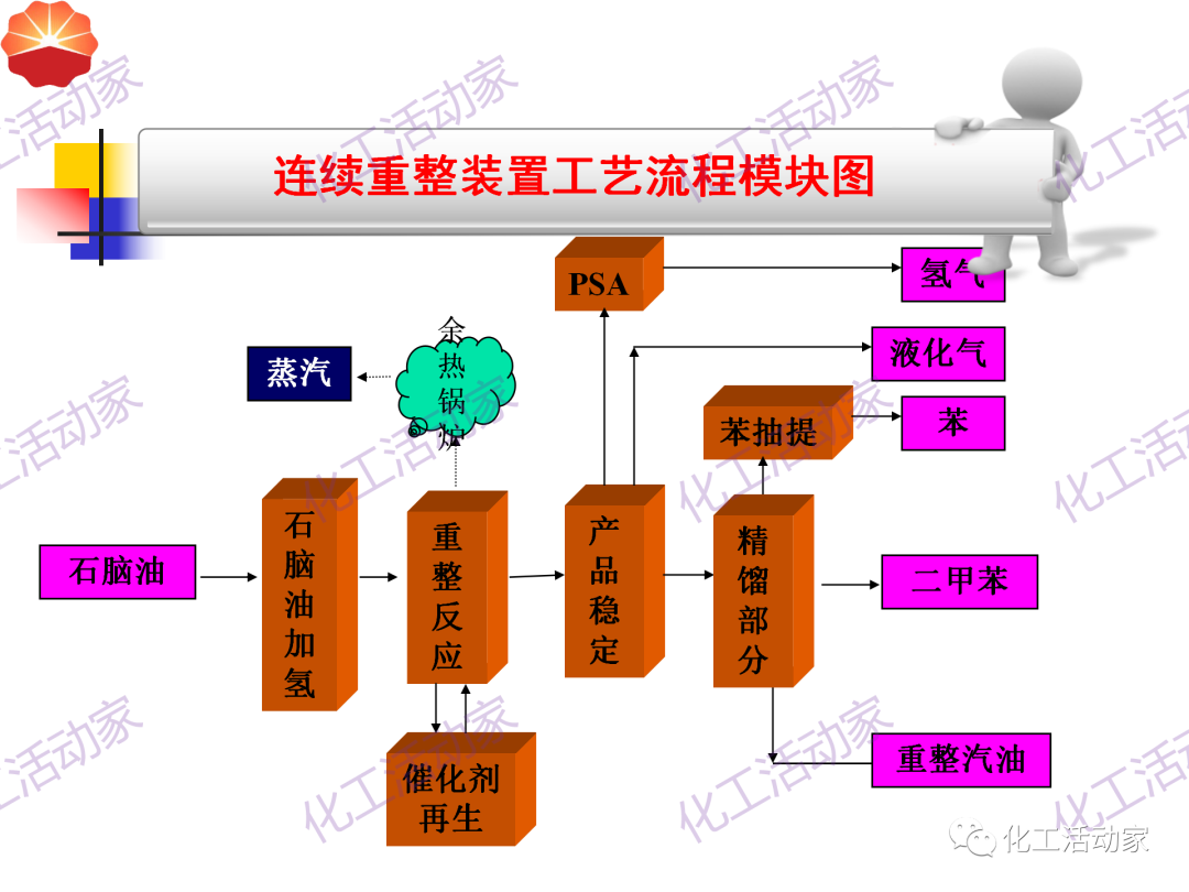 中石油PPT│130万吨/年连续重整装置工艺技术培训的图9