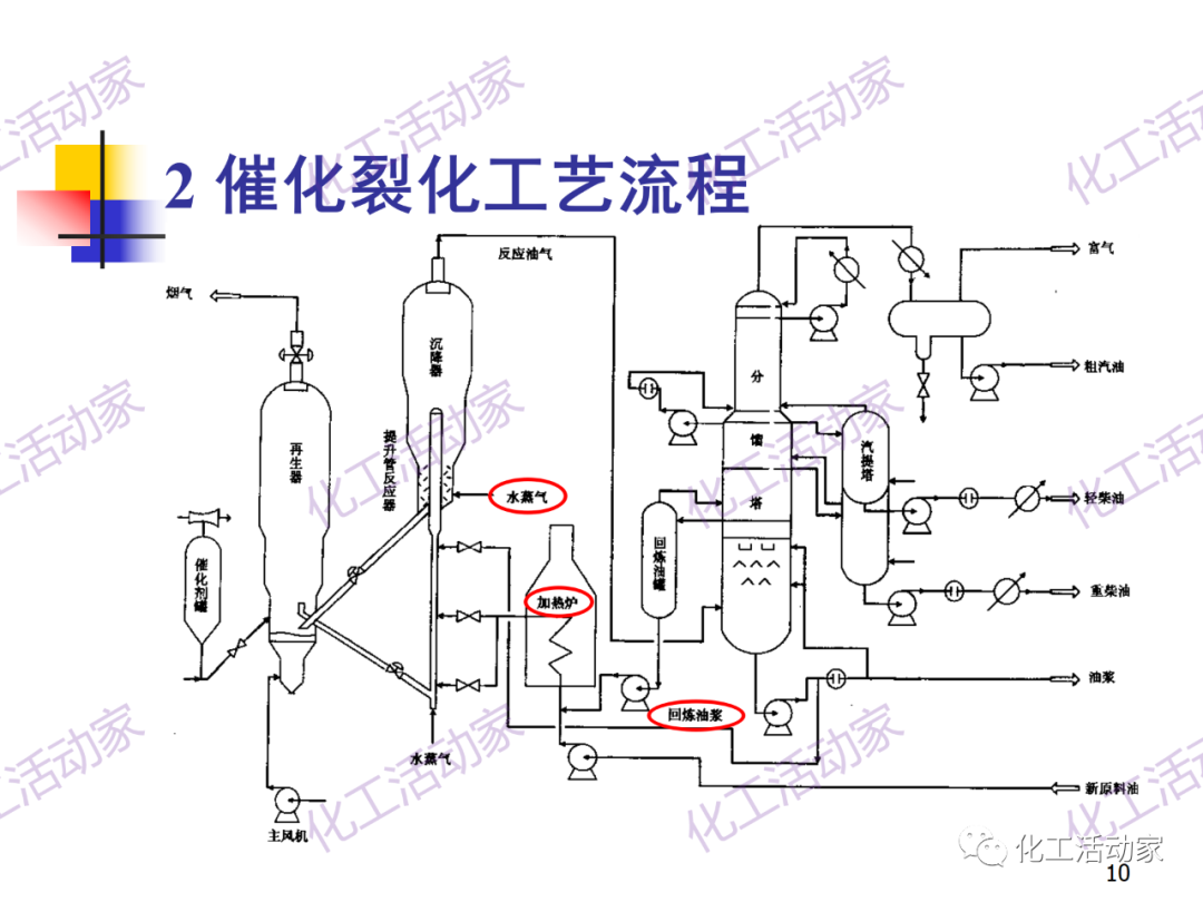 石油加工工藝之催化裂化PPT培訓(xùn)課件（上）的圖10
