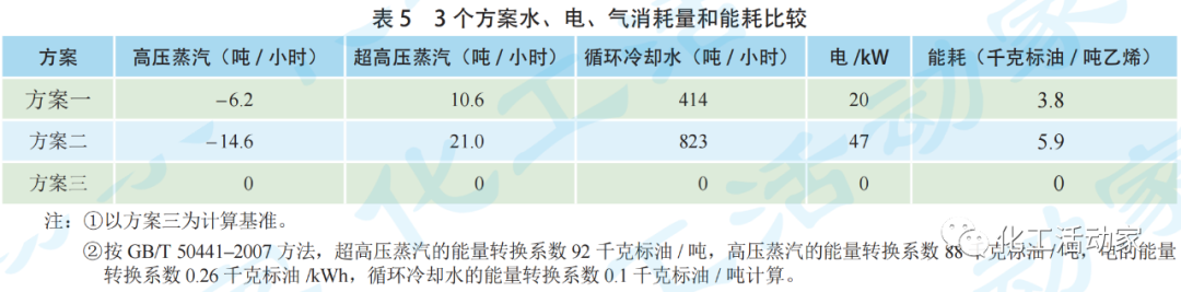 百万吨乙烯装置不同产品外送方案对乙烯装置能耗和经济性的影响的图7