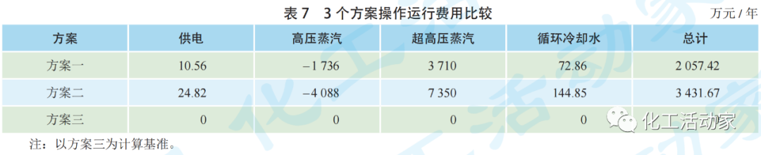 百万吨乙烯装置不同产品外送方案对乙烯装置能耗和经济性的影响的图9