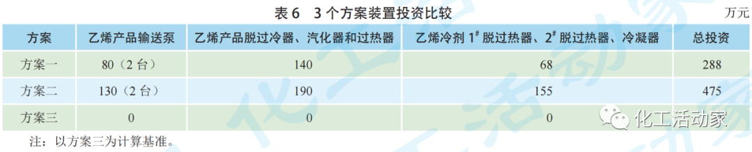 百万吨乙烯装置不同产品外送方案对乙烯装置能耗和经济性的影响的图8