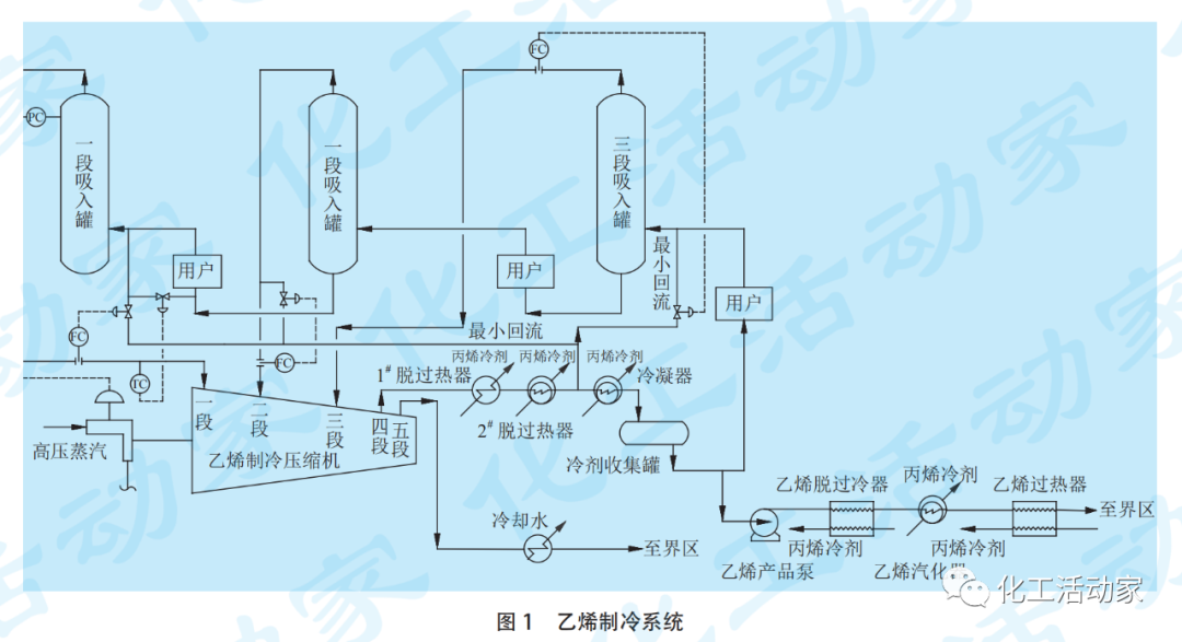百万吨乙烯装置不同产品外送方案对乙烯装置能耗和经济性的影响的图1