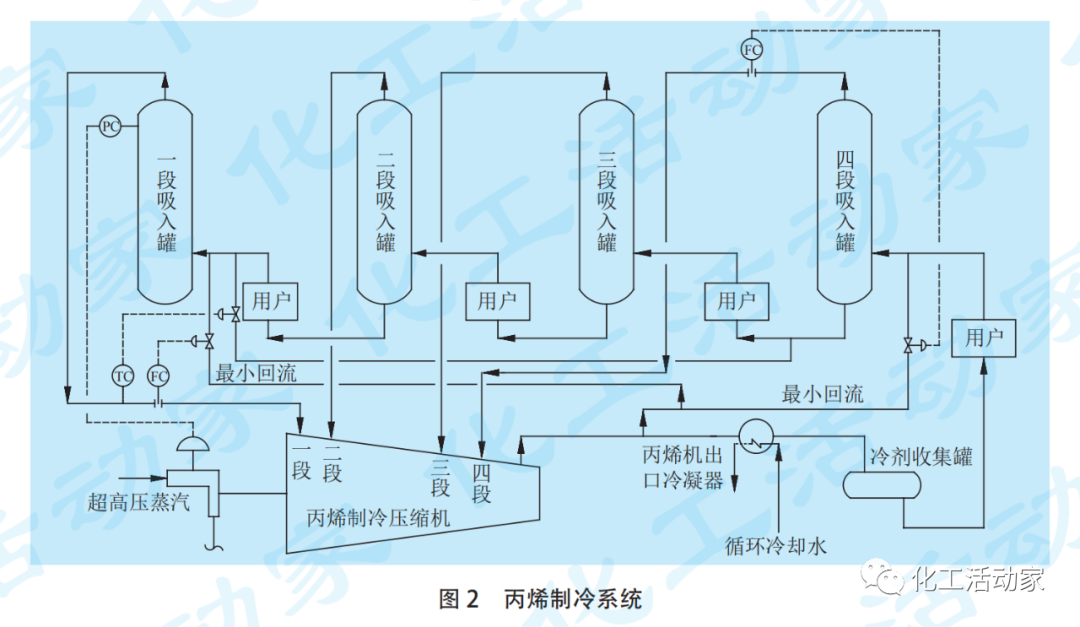 百万吨乙烯装置不同产品外送方案对乙烯装置能耗和经济性的影响的图2