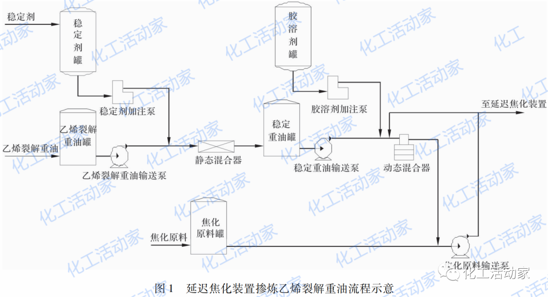 乙烯装置副产物裂解重油在炼油装置上的加工利用的图3