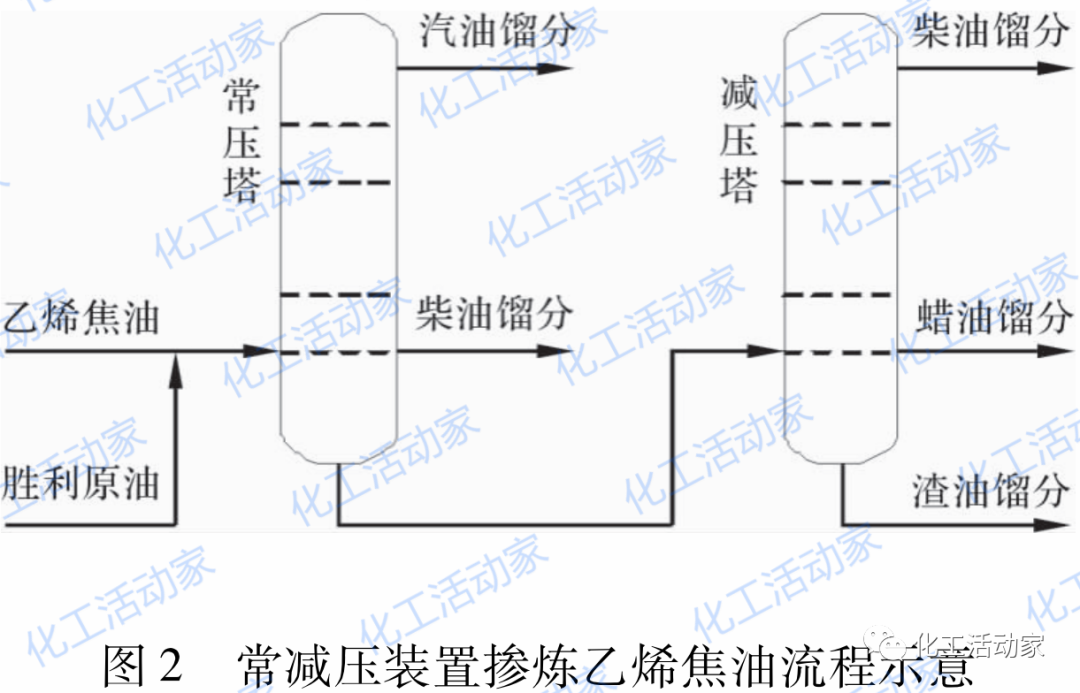 乙烯装置副产物裂解重油在炼油装置上的加工利用的图5