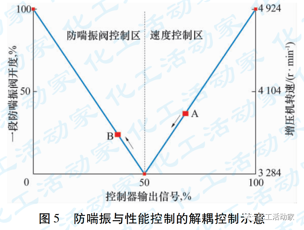 浙石化│3.8Mt/a重整“一拖三”增压机的应用及控制策略探讨的图12