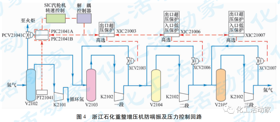 浙石化│3.8Mt/a重整“一拖三”增压机的应用及控制策略探讨的图11
