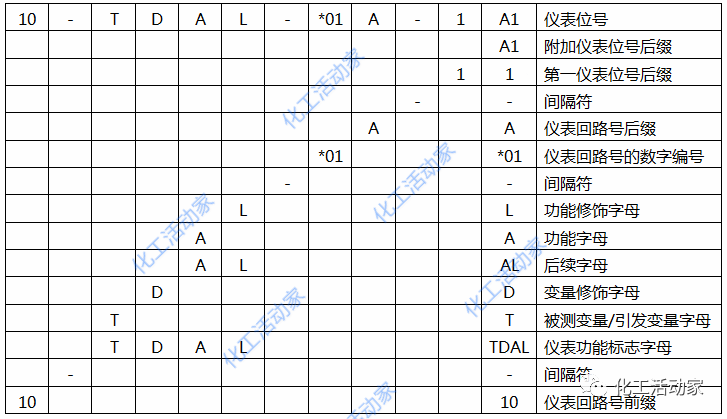 仪表位号字母含义你都清楚吗？该如何对一个回路中的仪表进行命名？的图4