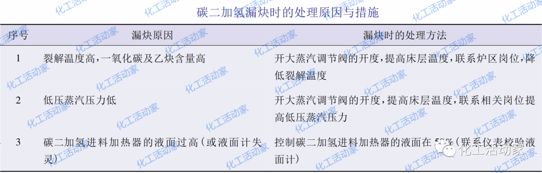 乙烯装置出现偏离正常运行参数时，该如何操作进行调整？的图2