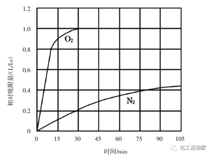 什么是变压吸附？变压吸附有什么具体应用？的图2