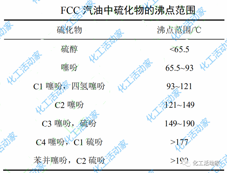 史上最全催化裂化汽油脱硫精制技术大盘点！的图1