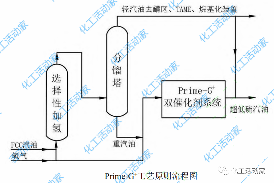 史上最全催化裂化汽油脱硫精制技术大盘点！的图3