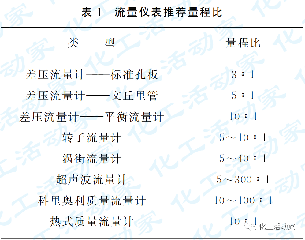干货分享│“大量程比”流量仪表选型的图1