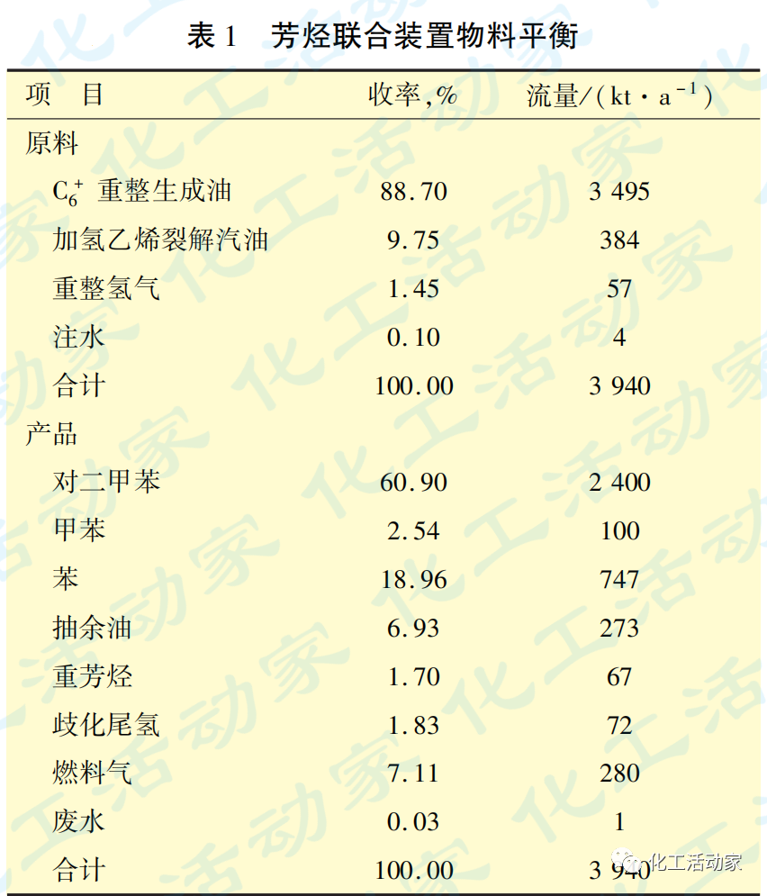 2.4Mt/a芳烃联合装置工艺技术特点及设计和运行总结的图1