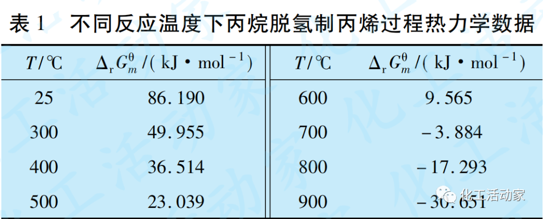 丙烷脱氢（PDH）制丙烯反应及再生原理及工艺流程详细解读的图2