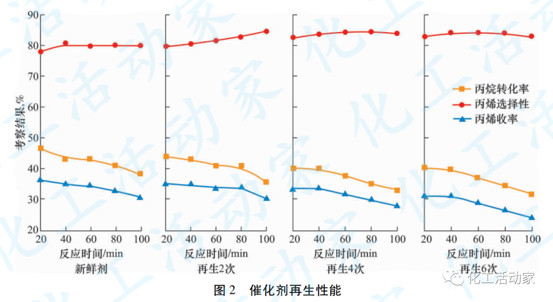 丙烷脱氢（PDH）制丙烯反应及再生原理及工艺流程详细解读的图9