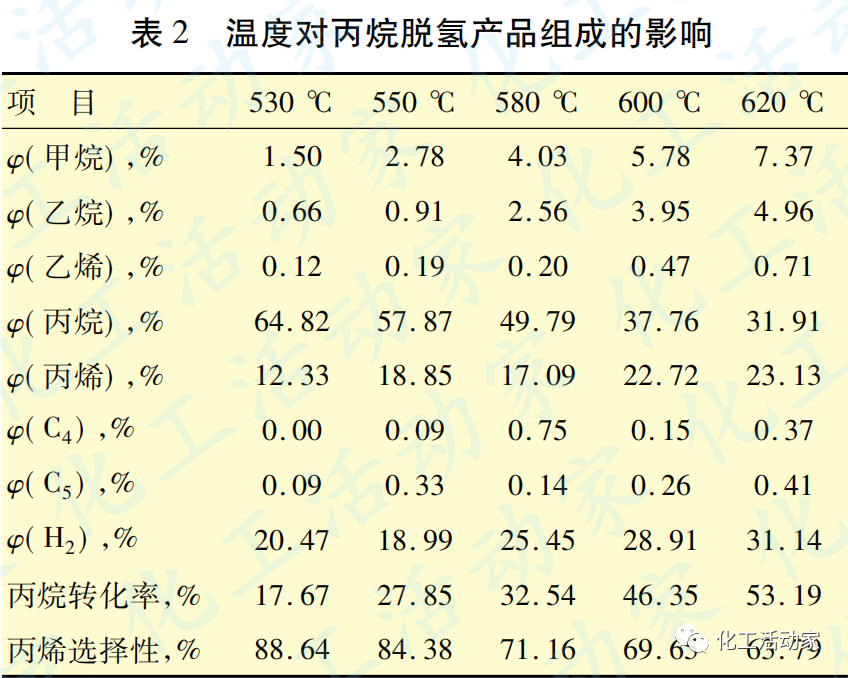 丙烷脱氢（PDH）制丙烯反应及再生原理及工艺流程详细解读的图5