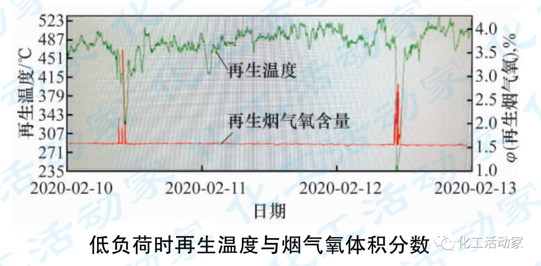 青岛炼化│S Zorb装置低负荷运行出现的问题及对策的图4