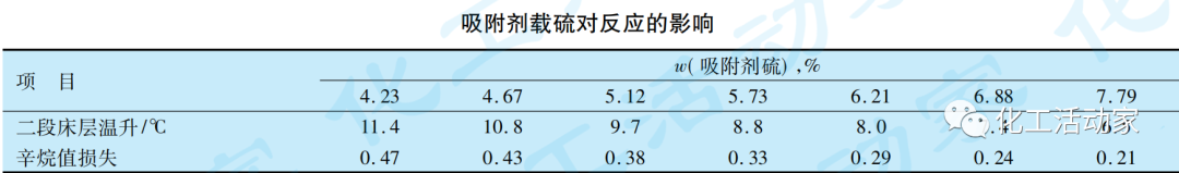青岛炼化│S Zorb装置低负荷运行出现的问题及对策的图6