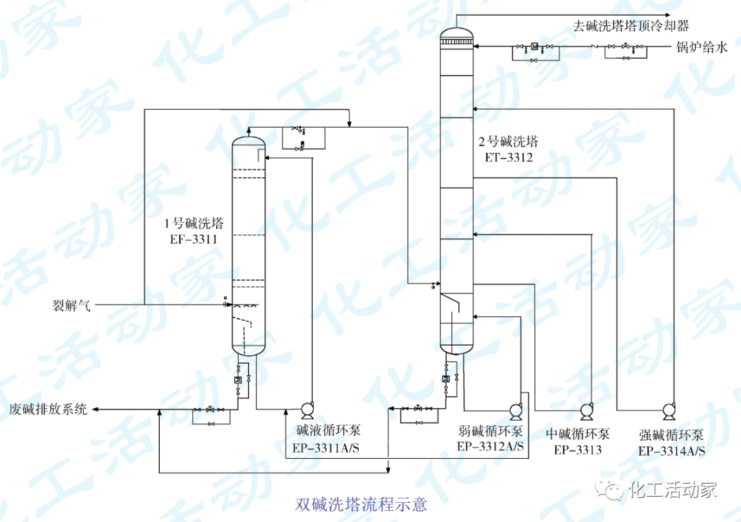 大庆石化│乙烯裂解原料中杂质超标怎么办？试试双碱洗塔效果如何！的图4