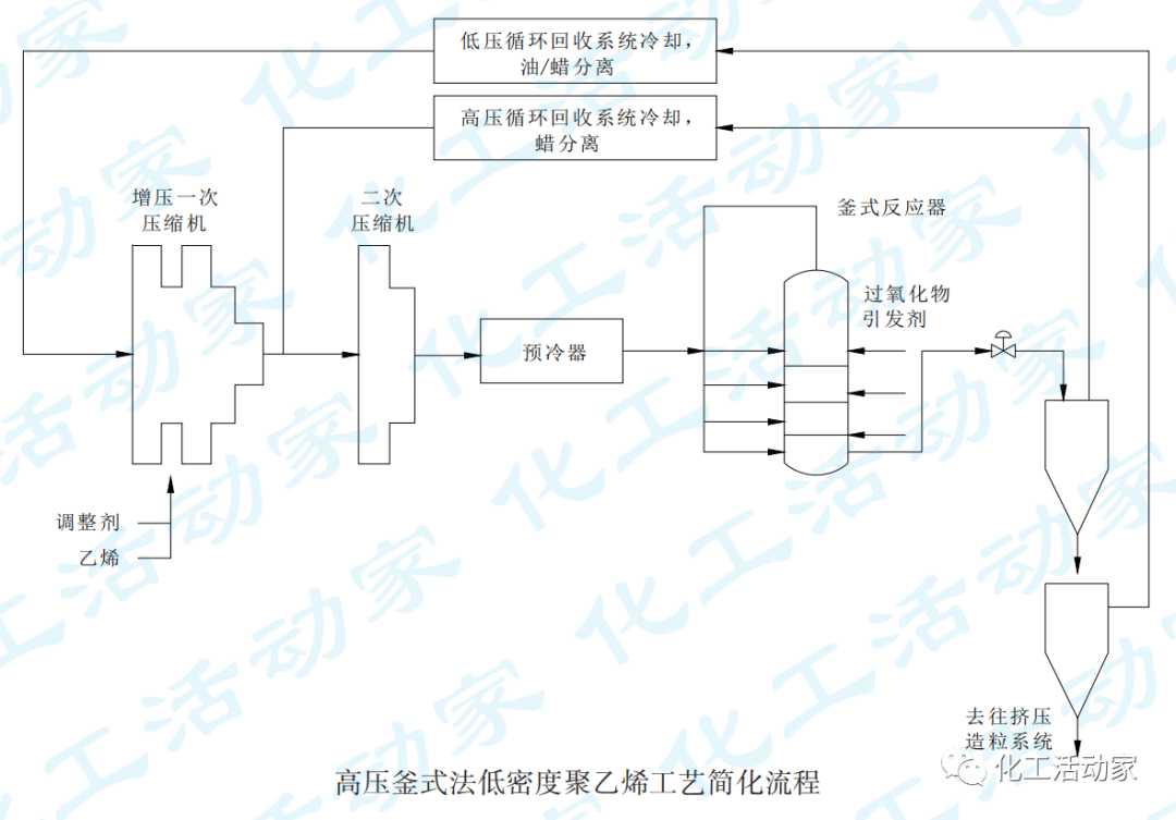 高压低密度聚乙烯生产工艺技术详细解读的图4
