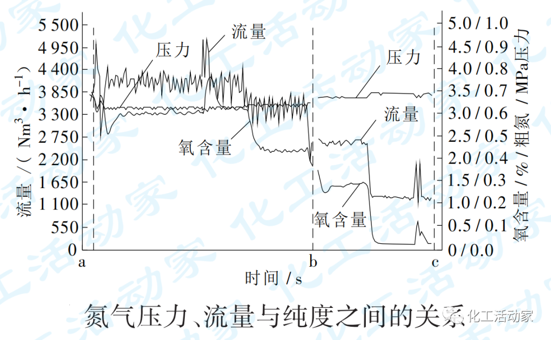 大庆石化炼油厂│变压吸附（PSA）制氮设备在炼油生产中的应用的图4