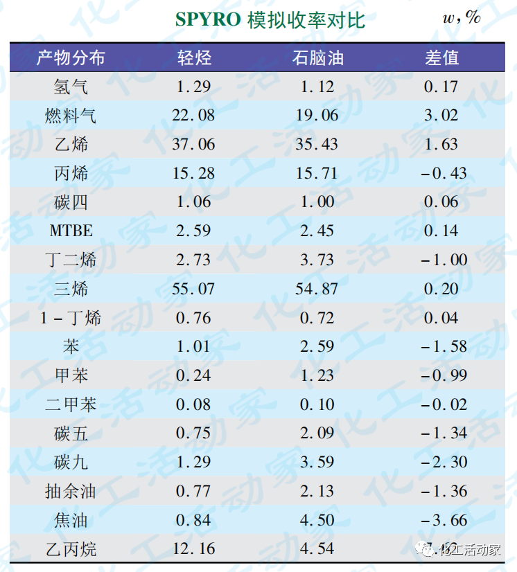 大庆石化│乙烯裂解原料中杂质超标怎么办？试试双碱洗塔效果如何！的图3