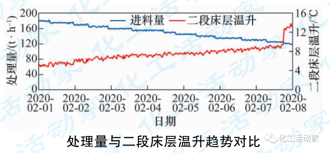青岛炼化│S Zorb装置低负荷运行出现的问题及对策的图3