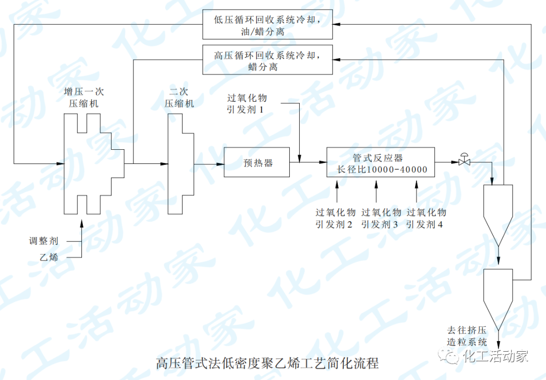 高压低密度聚乙烯生产工艺技术详细解读的图3