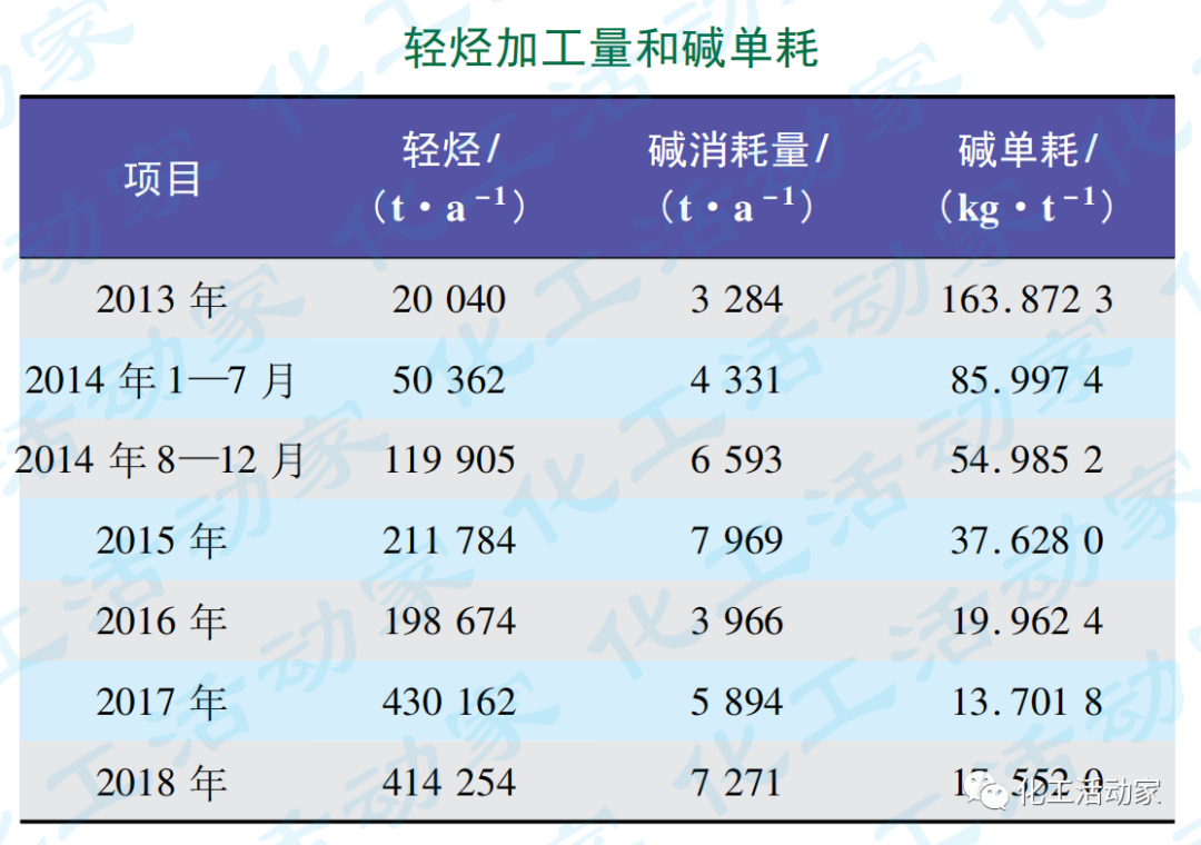 大庆石化│乙烯裂解原料中杂质超标怎么办？试试双碱洗塔效果如何！的图6
