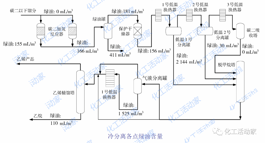 獨山子石化│乙烯精餾塔壓差高原因分析及解決措施的圖3