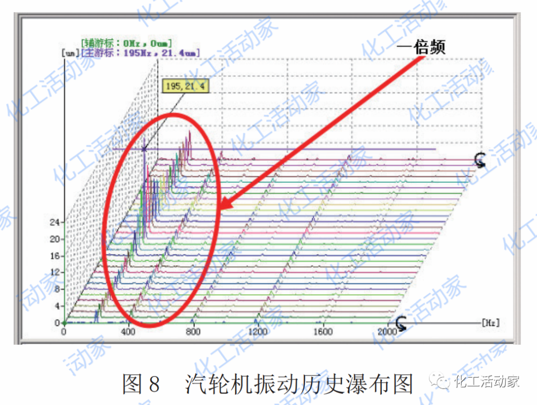 冷凝式汽輪機(jī)間歇性振動(dòng)跳車原因分析及解決方案的圖10
