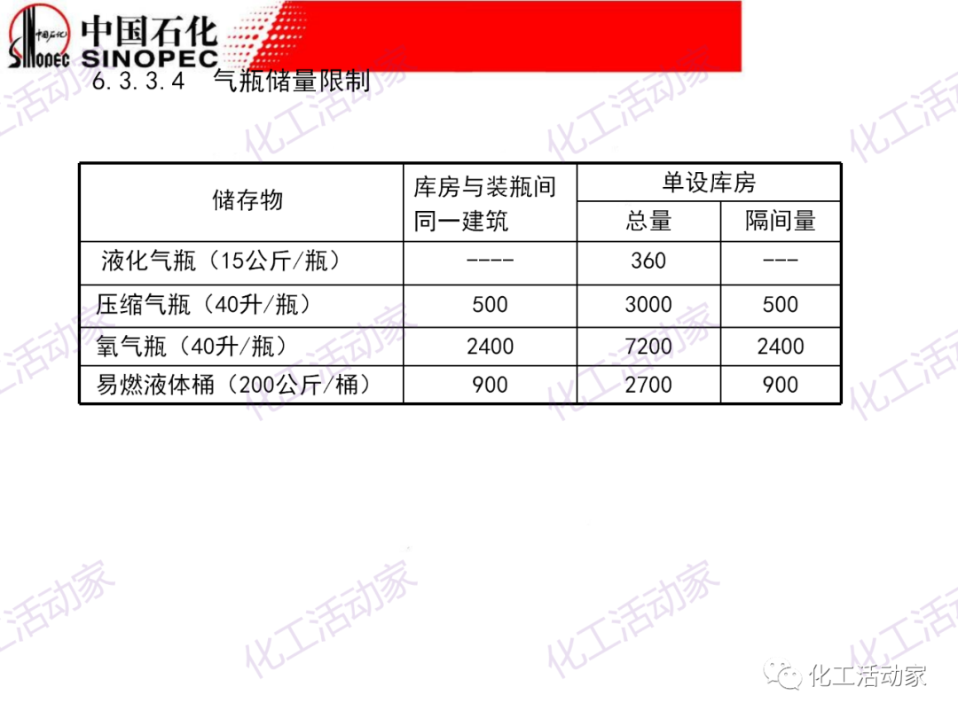 中石化PPT│石油化工裝置的安全設計的圖50