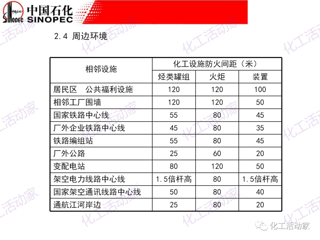 中石化PPT│石油化工裝置的安全設計的圖9